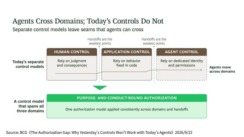 BCG The Authorization Gap 圖表：人員控制、應用程式控制、Agent 控制三種模型之間的交接點是最弱環節，需要以目的與行為約束的授權模型橫跨三個領域