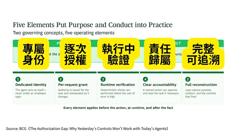 BCG 圖表：以目的與行為約束 AI Agent 的五個元素，專屬身分、逐次授權、執行中驗證、責任歸屬、完整可追溯