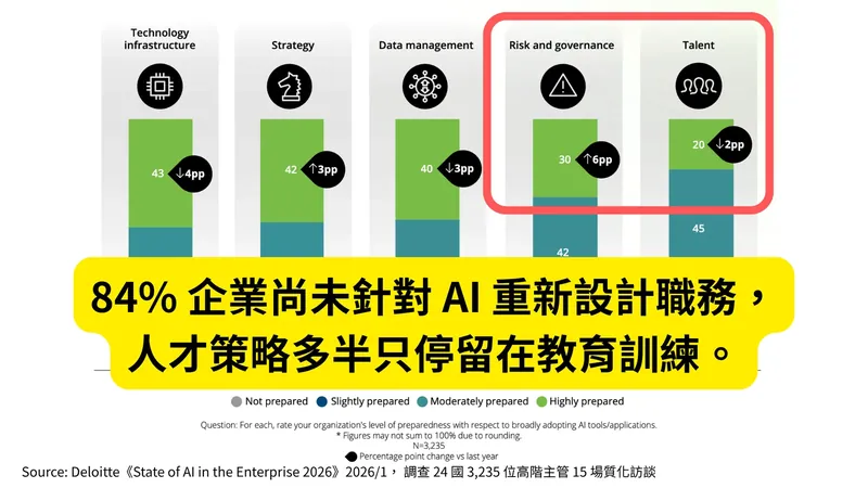 Deloitte State of AI in the Enterprise 2026 圖表：企業 AI 導入準備度，技術基礎設施 43%、策略 42%、資料管理 40% 高度準備，風險與治理僅 30%、人才僅 20%