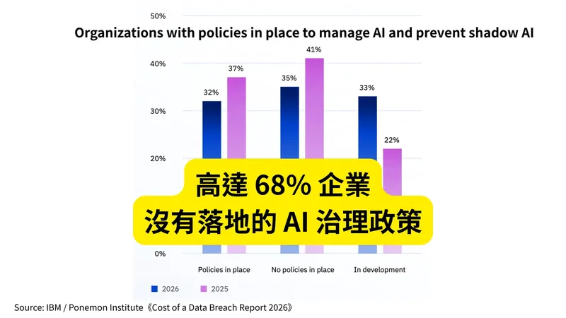 IBM Cost of a Data Breach Report 2026 圖表：已制定 AI 管理與防範影子 AI 政策的企業 2026 年 32%、沒有政策 35%、制定中 33%