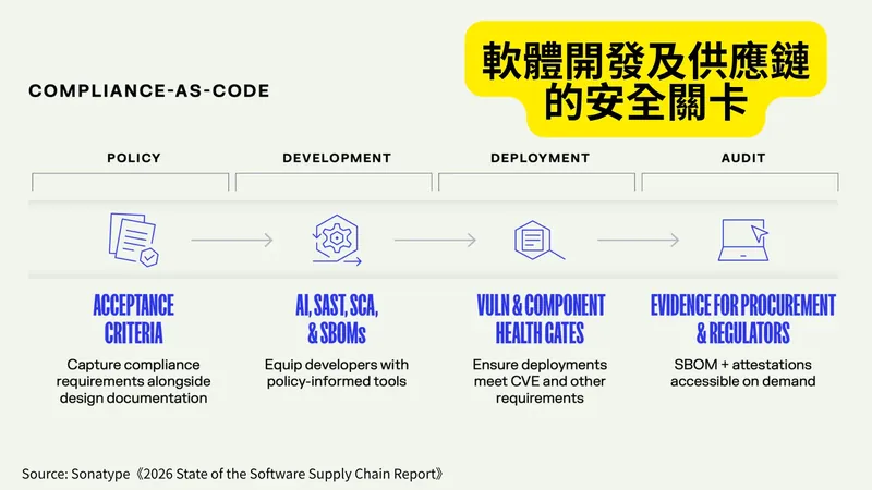 Sonatype 2026 State of the Software Supply Chain Report 圖表：Compliance-as-Code 四階段 Policy、Development、Deployment、Audit