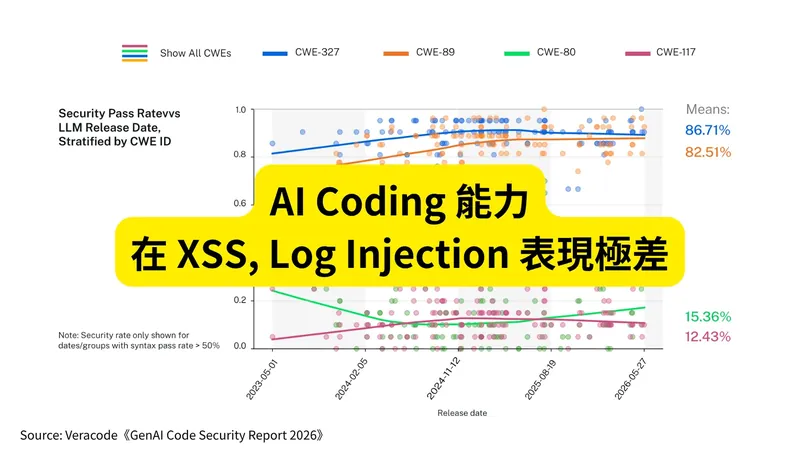 Veracode GenAI Code Security Report 2026 圖表：各 LLM 依 CWE 分類的資安通過率，CWE-327 平均 86.71%、CWE-89 82.51%、CWE-80 XSS 15.36%、CWE-117 Log Injection 12.43%