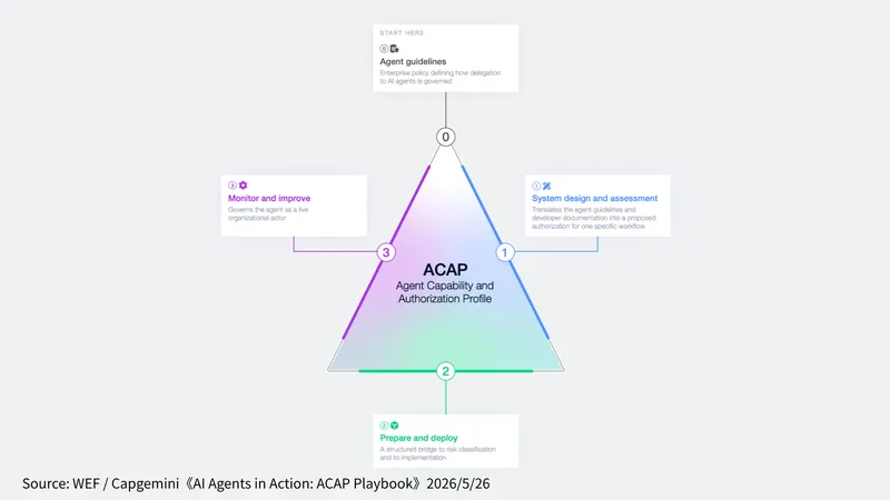 WEF Capgemini ACAP Playbook 圖表：ACAP 生命週期，0 Agent 治理政策、1 系統設計與評估、2 準備並部署、3 監控與改善