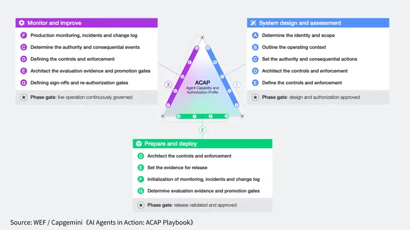 WEF Capgemini AI Agents in Action ACAP Playbook 圖表：Agent Capability and Authorization Profile 三階段，系統設計與評估、準備並部署、監控與改善