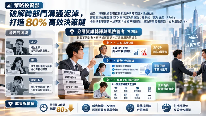 策略投資部成功案例資訊圖：過去 CFO、審計、專案 PM 各自卡關；導入分層資訊轉譯與風險管考方法論，對上聚焦 EPS 影響與 AMT 稅務風險、對中備齊 DD 佐證文件、對下提供 8 大類無形資產清查清單；簽呈核決時間縮短 80%、零稽核風險