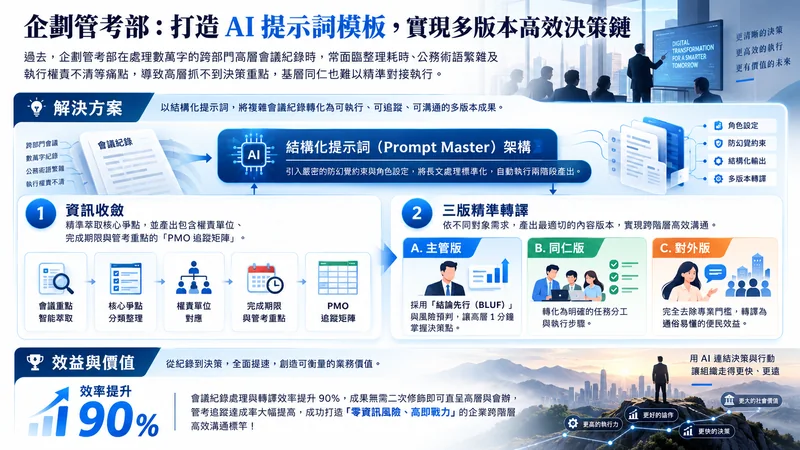企劃管考部成功案例資訊圖：結構化提示詞架構以角色設定與防幻覺約束處理會議紀錄，第一階段產出 PMO 追蹤矩陣，第二階段轉譯為主管版、同仁版、對外版；會議紀錄處理與轉譯效率提升 90%