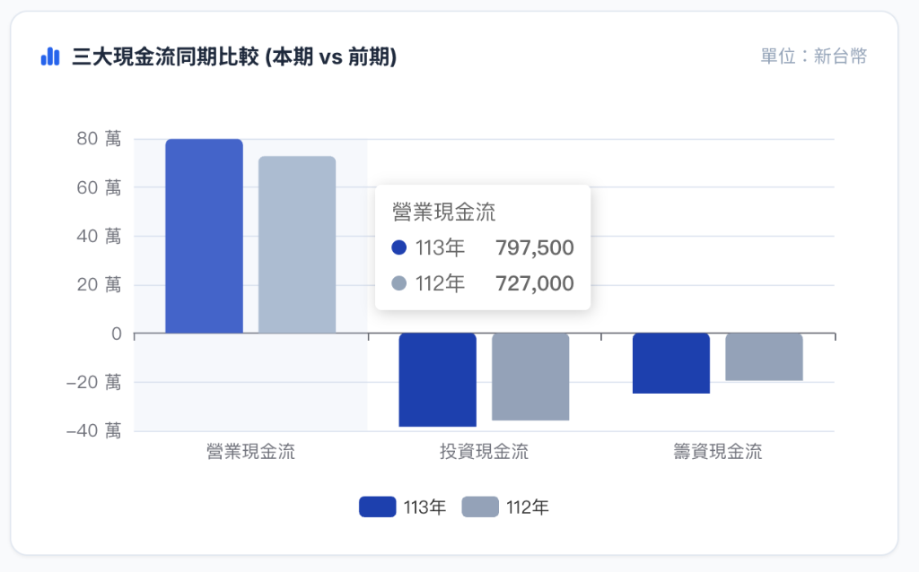 三大現金流同期比較分析