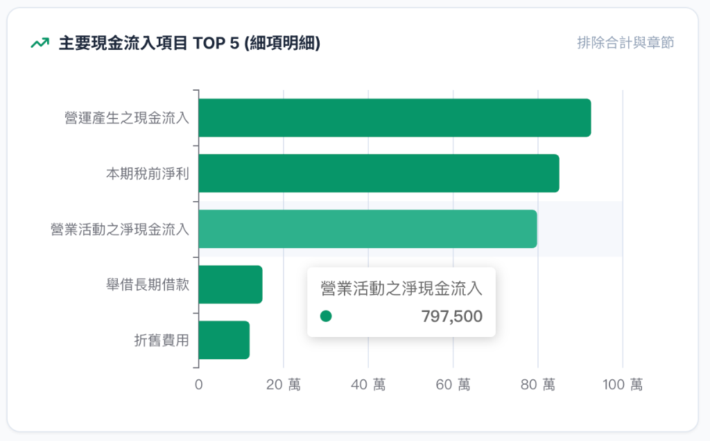 主要現金流入項目 TOP 5