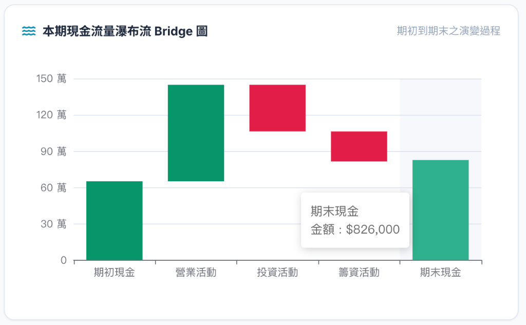 現金流量瀑布流 Bridge 圖